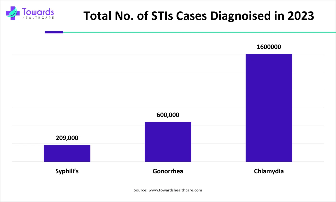 Total No. of STIs Cases Diagnoised in 2023