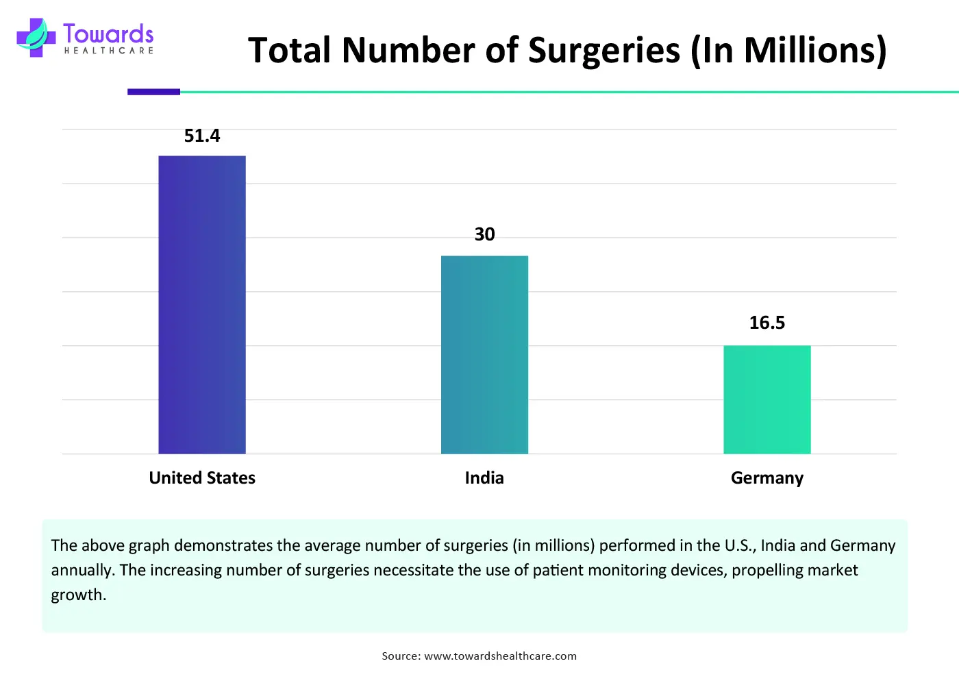 Total Number of Surgeries (In Millions)