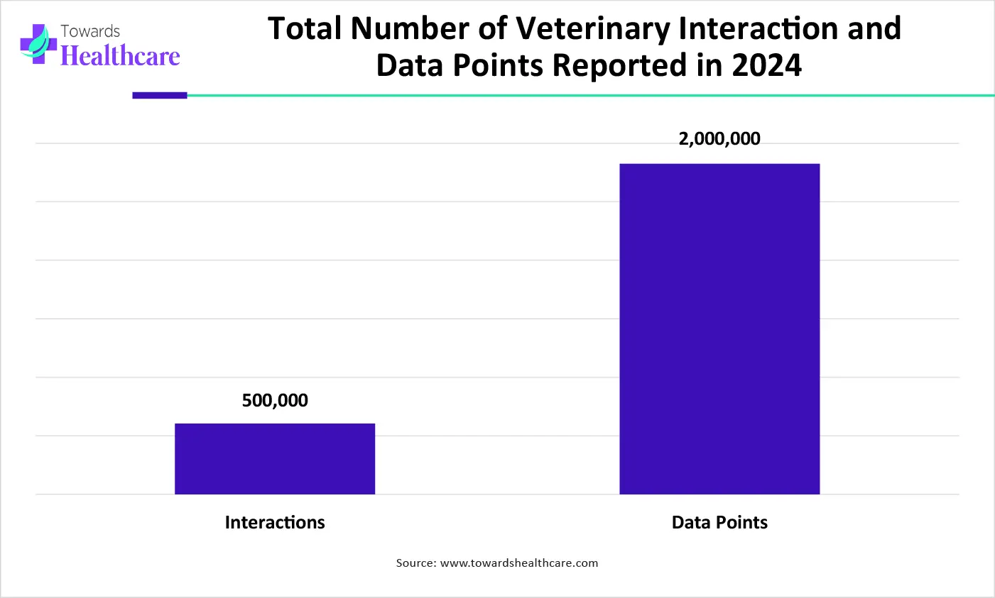 Total Number of Veterinary Interaction and Data Points Reported in 2024