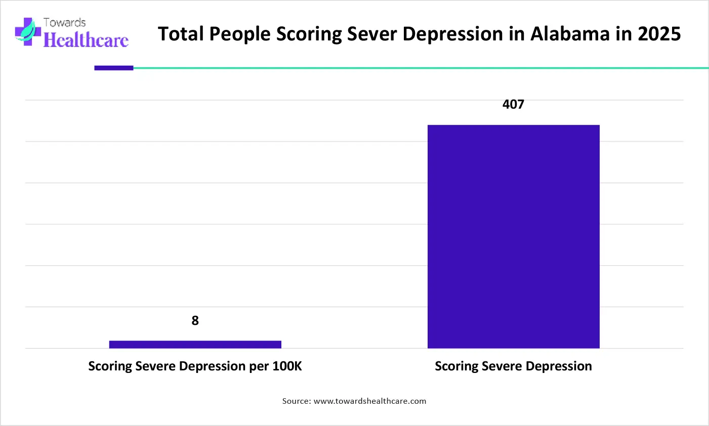 Total People Scoring Sever Depression in Alabama in 2025