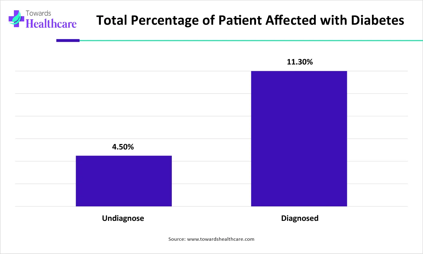 Total Percentage of Patient Affected with Diabetes