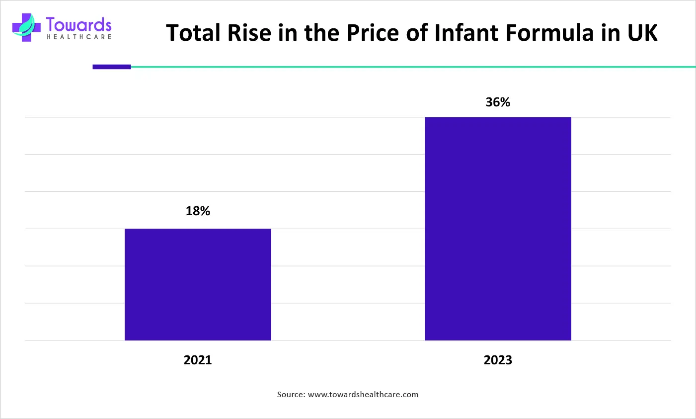 Total Rise in the Price of Infant Formula in UK