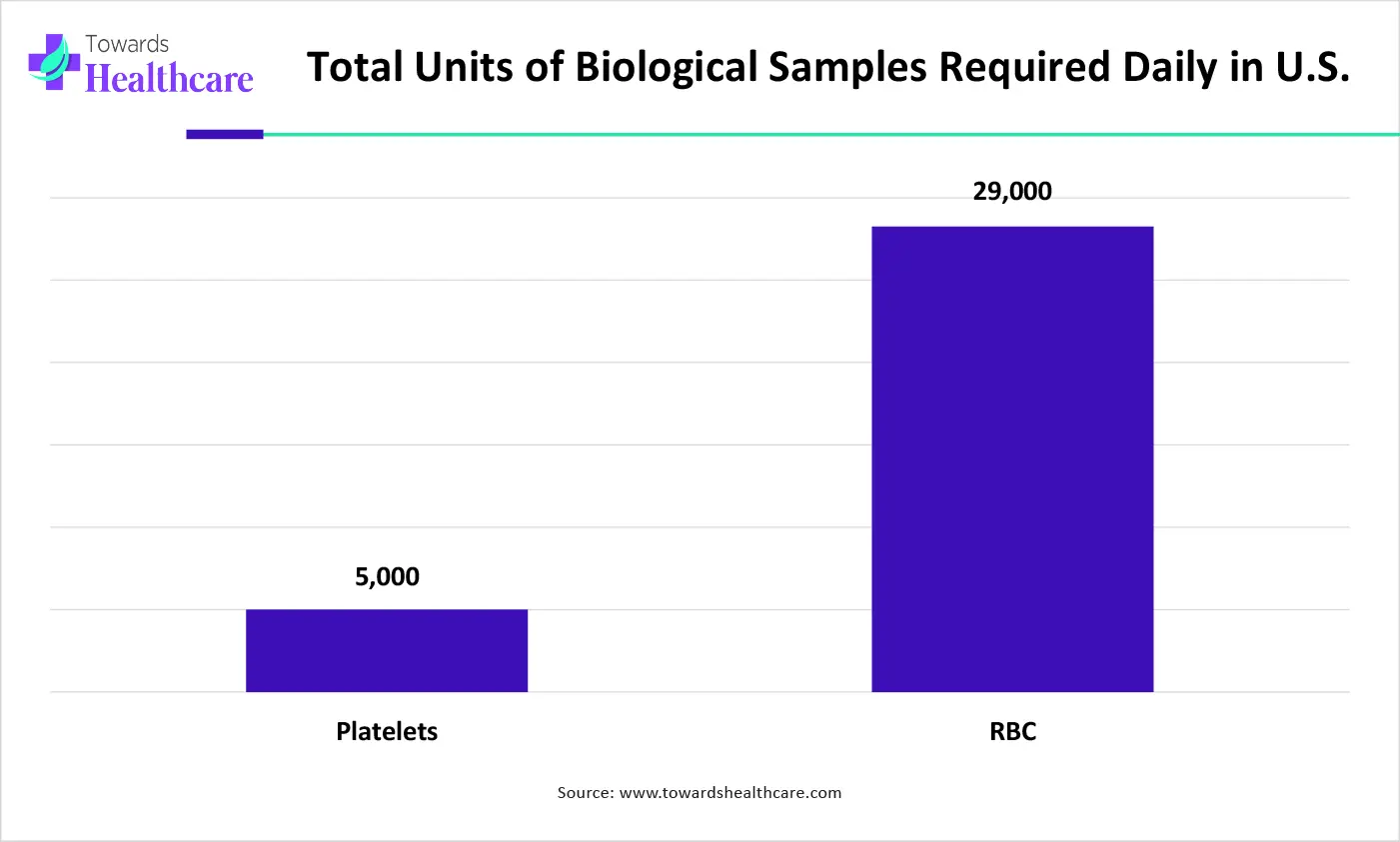 Total Units of Biological Samples Required Daily in U.S.