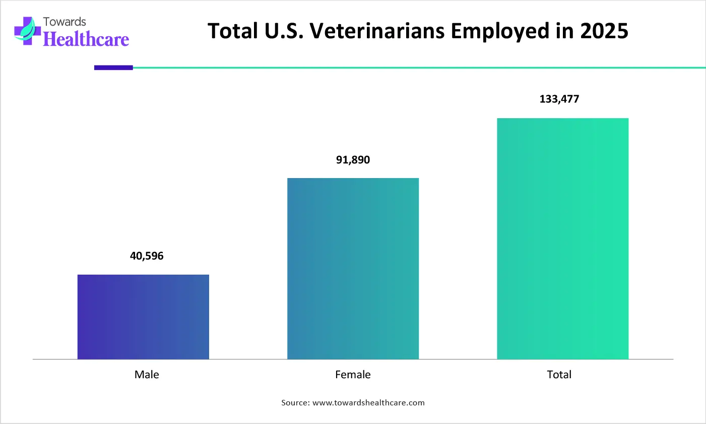 Total US Veterinary Employed