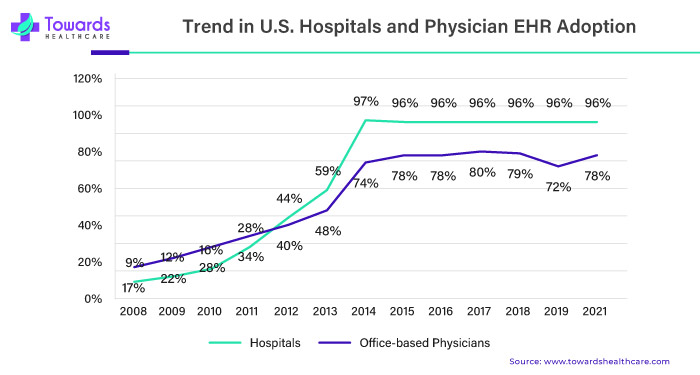 Trend in U.S. Hospitals and Physician EHR Adoption