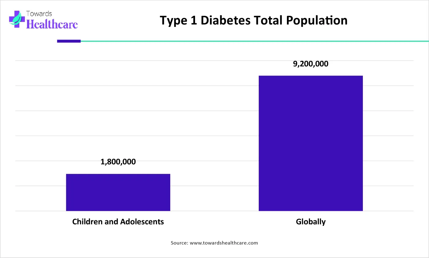 Type 1 Diabetes Total Population