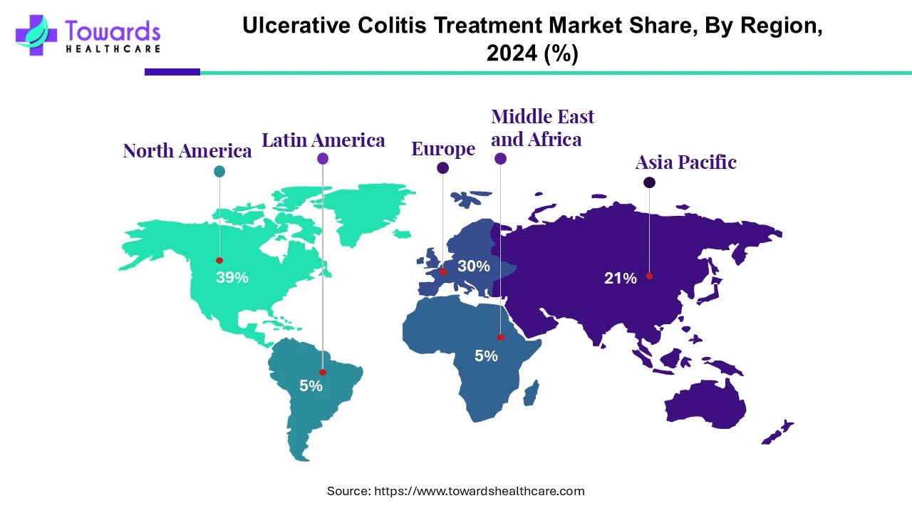 Ulcerative Colitis Treatment Market NA, EU, APAC, LA, MEA Share, 2024 (%)
