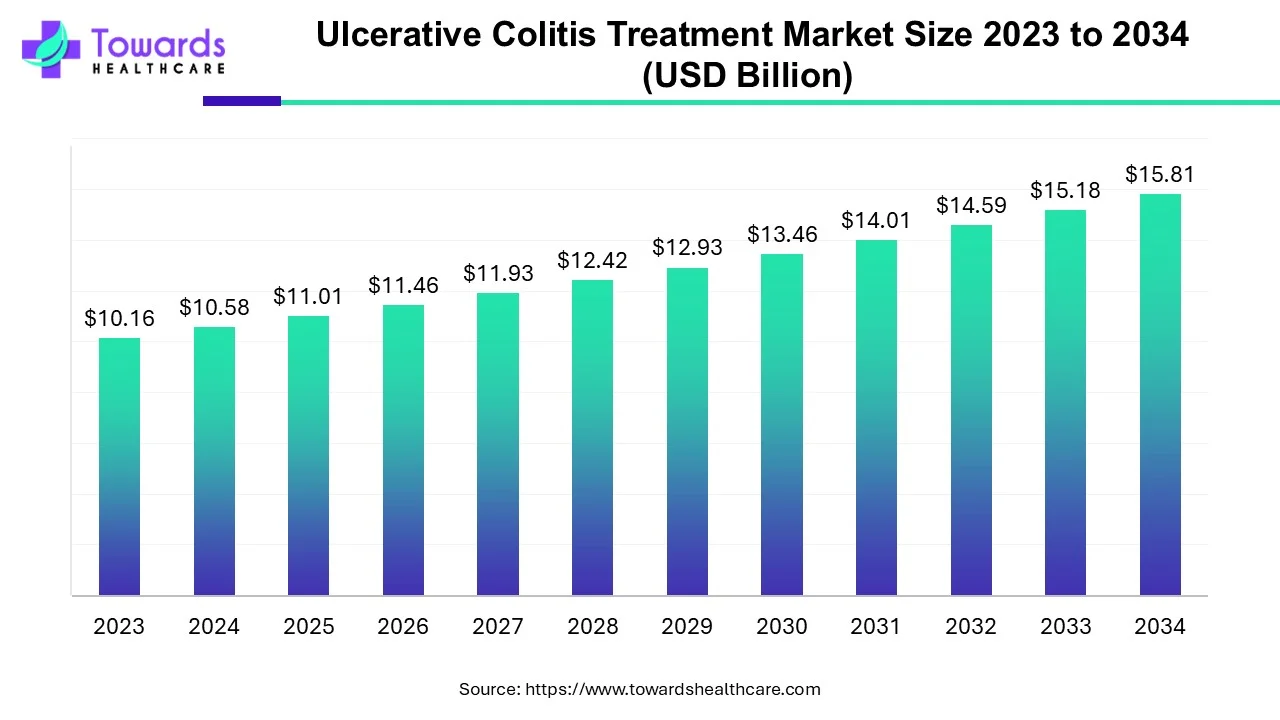 Ulcerative Colitis Treatment Market Size 2023 - 2034