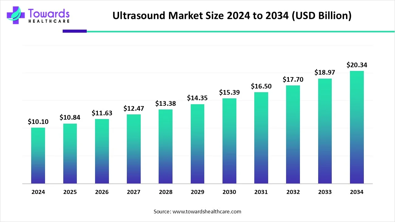 Ultrasound Market Size 2024 - 2034