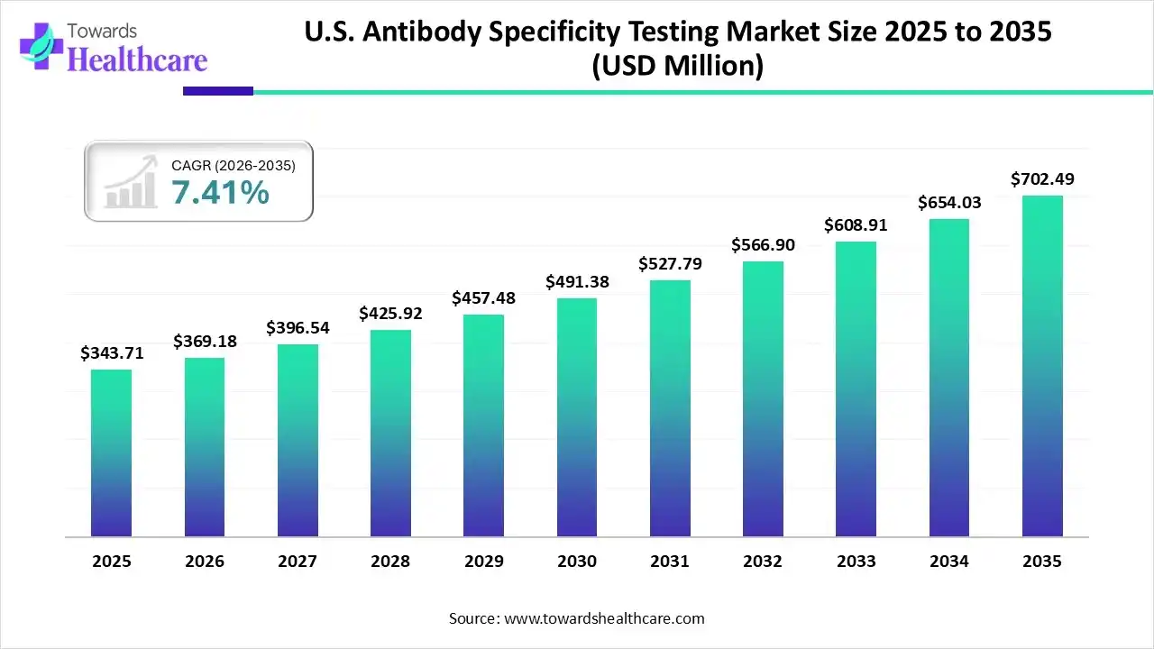 U.S. Antibody Specificity Testing Market Size 2025 to 2035 U.S. Antibody Specificity Testing Market Trends and Growth (2026)