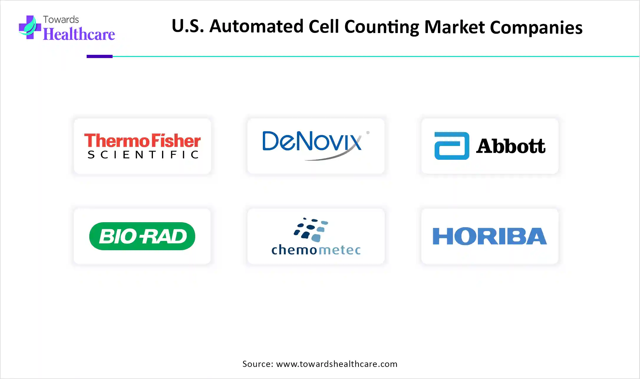 U.S. Automated Cell Counting Market Companies are Thermo Fisher Scientific, DeNovix, Abbott Laboratories, Bio-Rad Laboratories, HORIBA