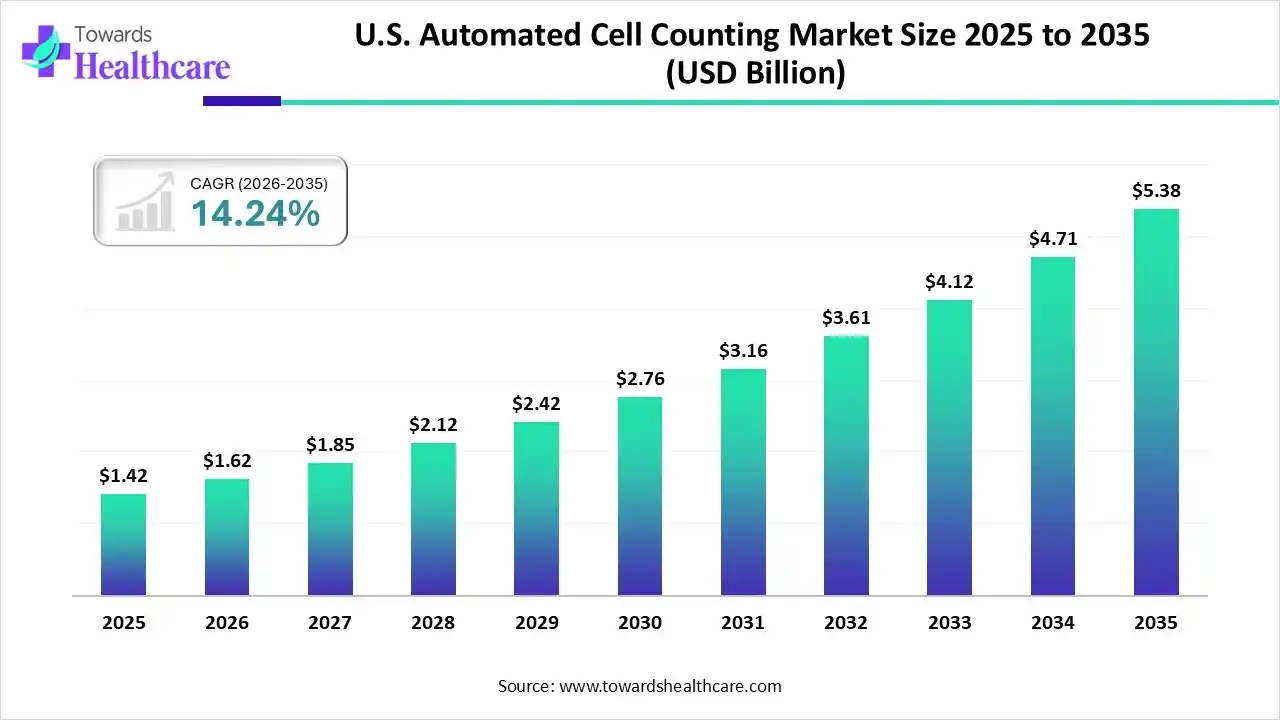 U.S. Automated Cell Counting Market Size is USD 1.62 Billion in 2026.