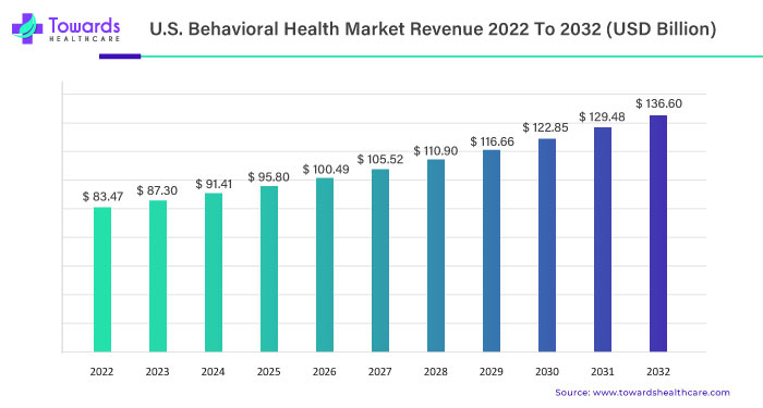 U.S. Behavioral Health Market Size 2023 - 2032