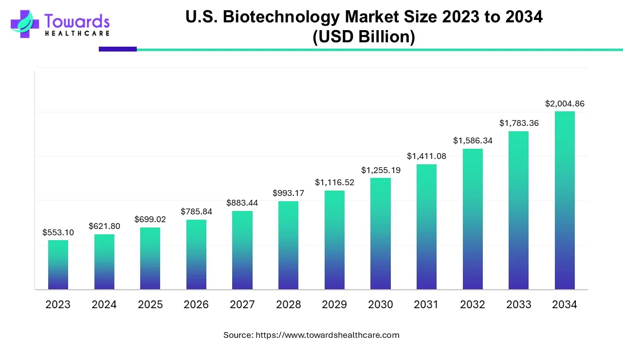 U.S. Biotechnology Market Size 2023 - 2034