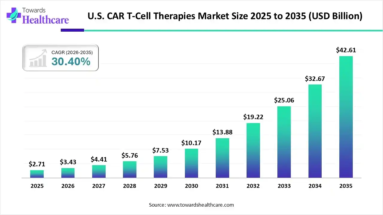 U.S. CAR T-Cell Therapies Market Trends and Growth (2026)