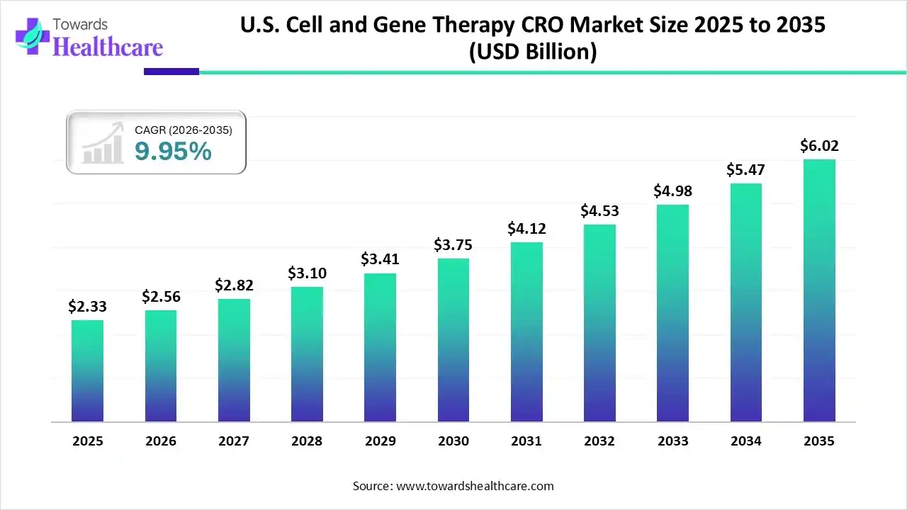 U.S. Cell and Gene Therapy CRO Market Trends and Growth (2026)