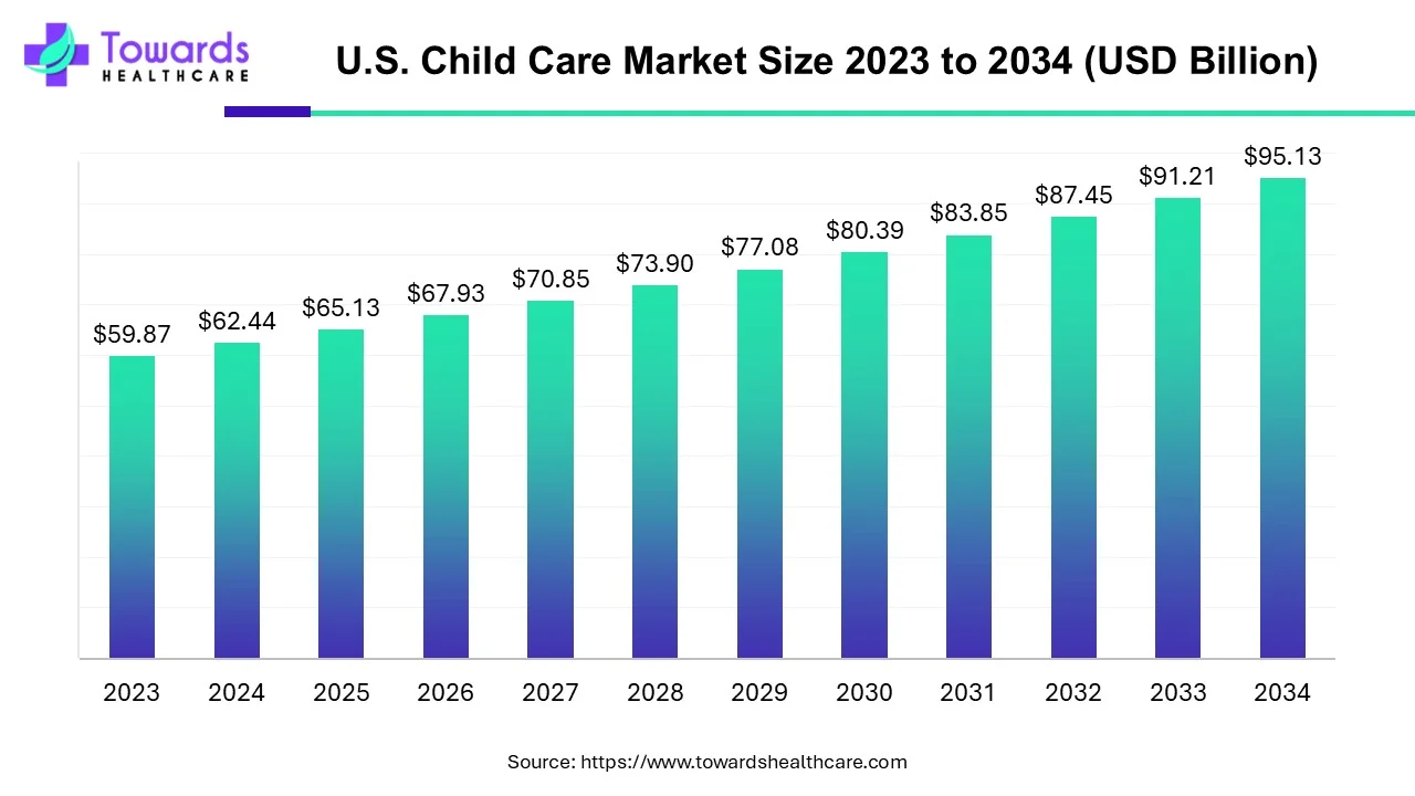 U.S. Child Care Market Size 2023 - 2034