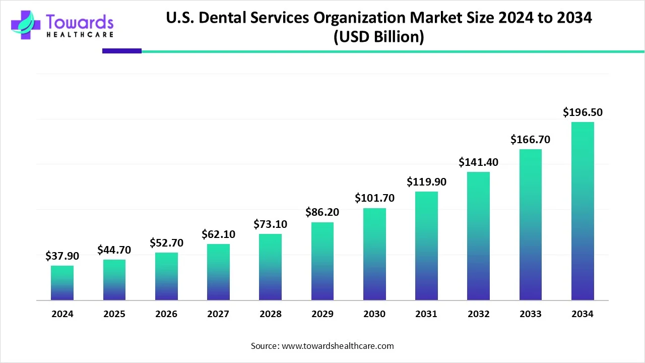 U.S. Dental Services Organization Market Size 2024 - 2034