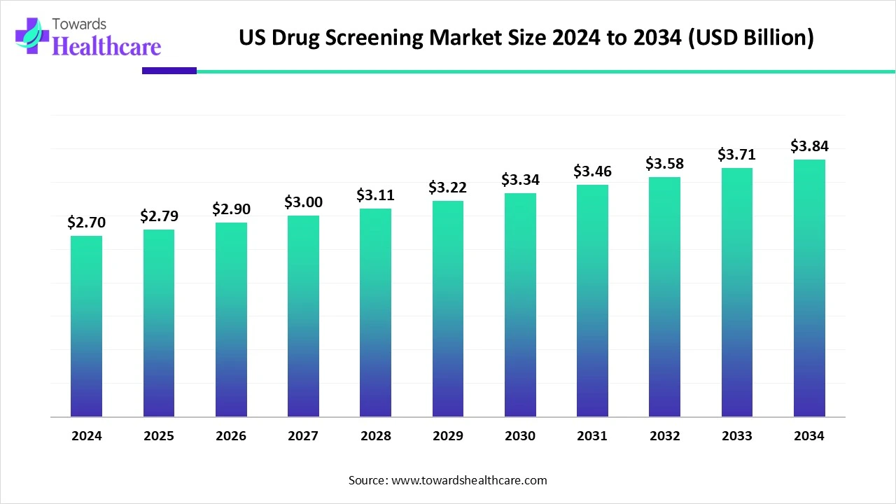 US Drug Screening Market Size 2024 - 2034