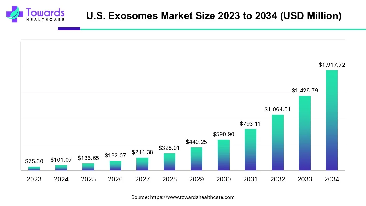 U.S. Exosomes Market Size 2023 - 2034
