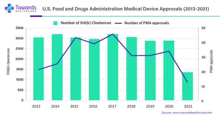 U.S. Food and Drugs Administration Medical Device Approvals (2013-2021)