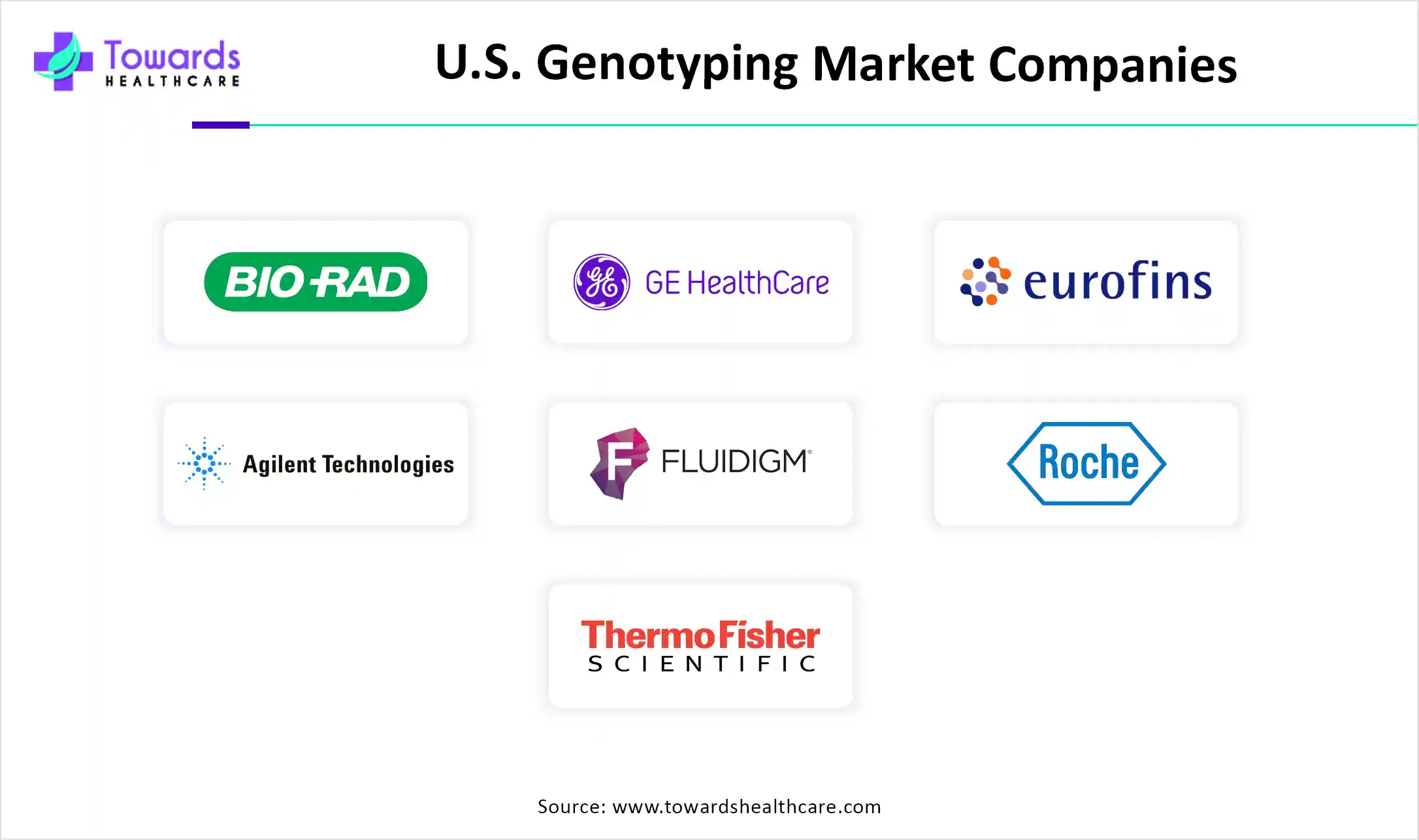 U.S. Genotyping Market Companies