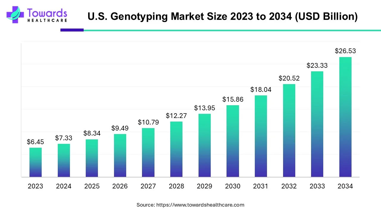 U.S. Genotyping Market Size 2023 - 2034