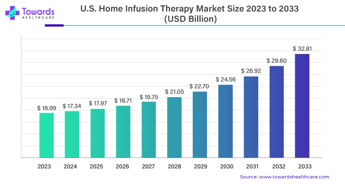 U.S. Home Infusion Therapy Market Size 2023 - 2033