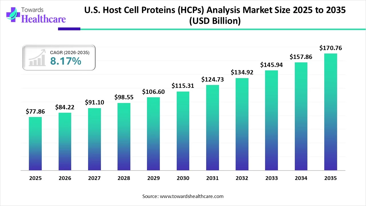 U.S. Host Cell Proteins (HCPs) Analysis Market Growth 2026 - 2035 U.S. Host Cell Proteins (HCPs) Analysis Market Size 2026 - 2035