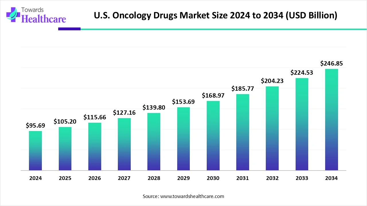 U.S. Oncology Drugs Market Size 2024 to 2034