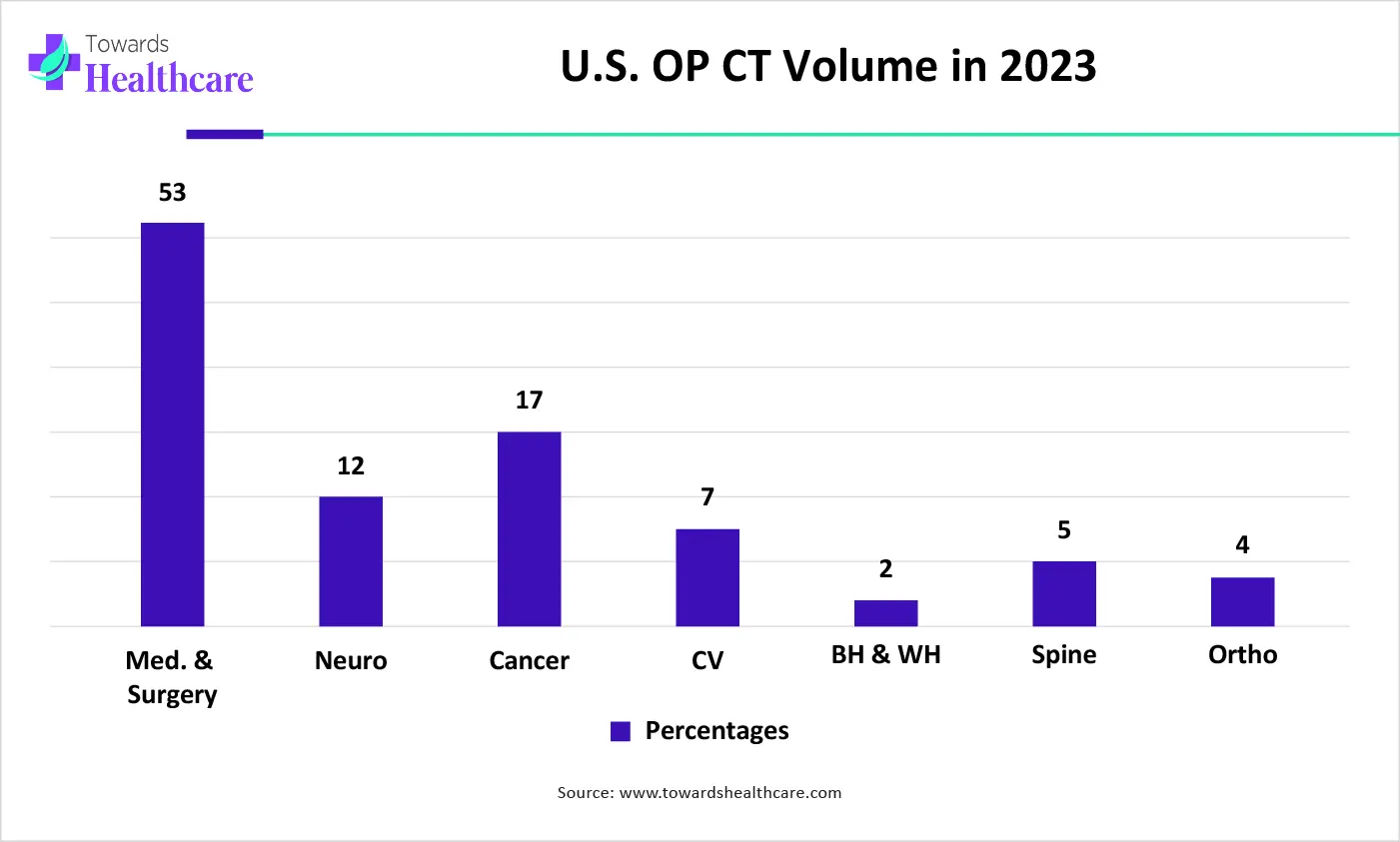 U.S. OP CT Volume in 2023