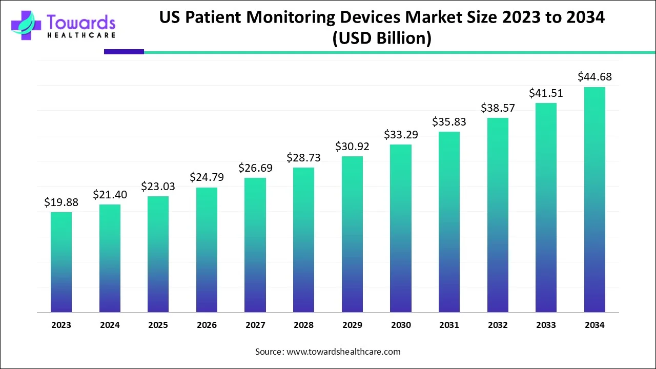 U.S. Patient Monitoring Devices Market Size 2023 - 2034