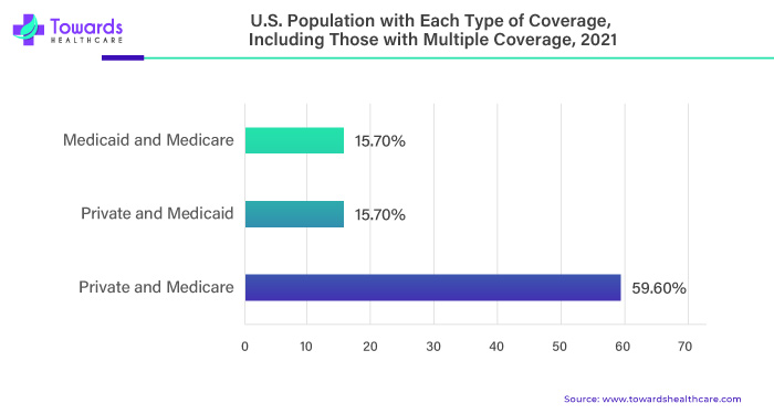 U.S. Population with Each Type of Coverage, Including Those With Multiple Coverage, 2021