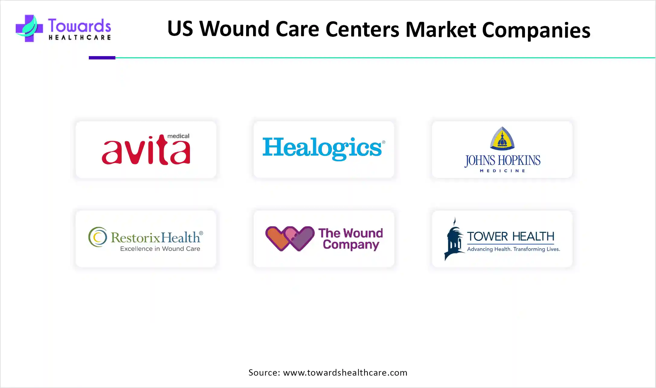 US Wound Care Centers Market Companies