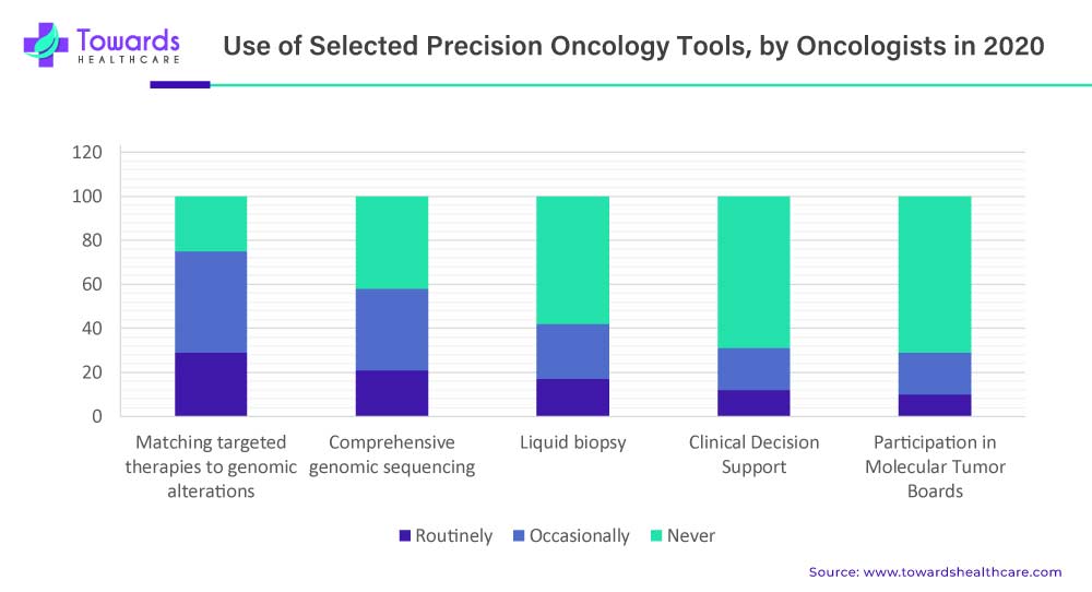 Use of Selected Precision Oncology Tools, by Oncologists in 2020