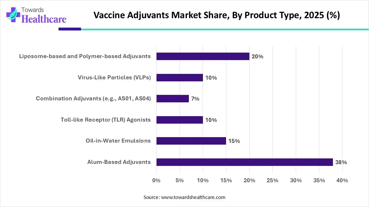 Vaccine Adjuvants Market Share, By Product Type, 2025 (%)