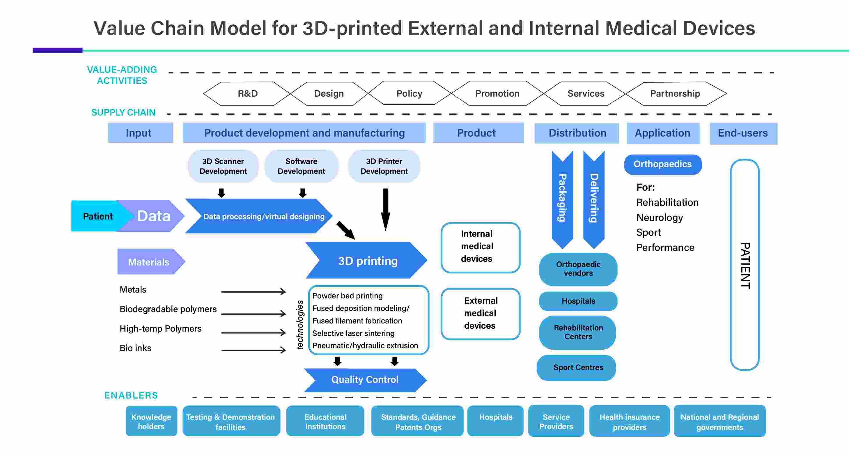 Value Chain Model For 3D-printed External and Internal Medical Devices