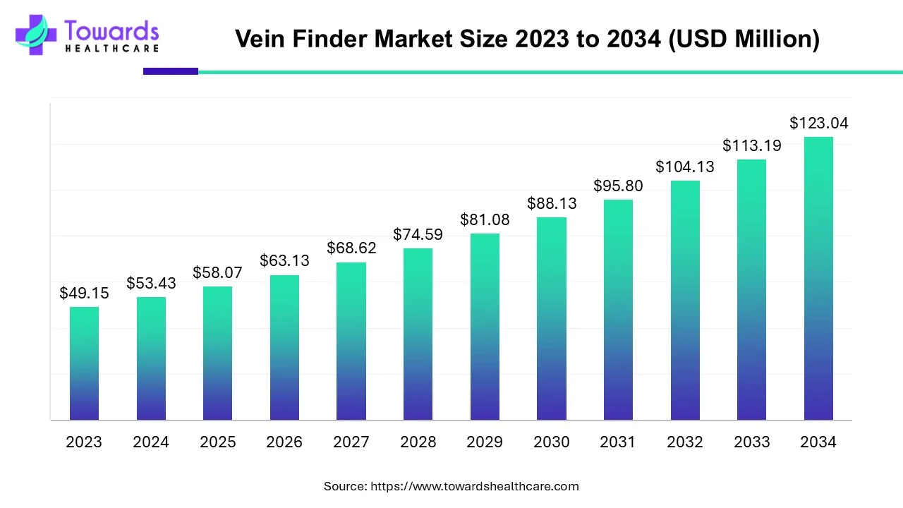 Vein Finder Market Size 2023 - 2034