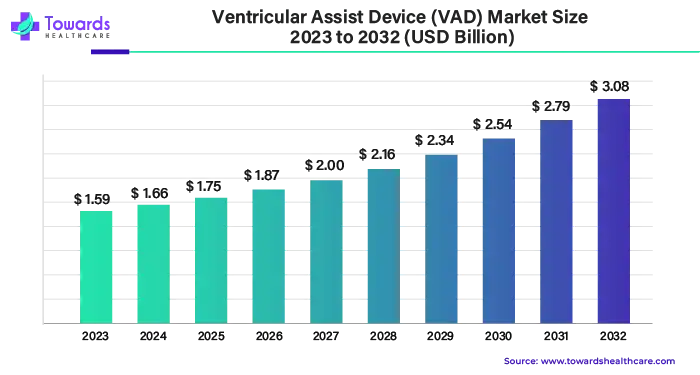Ventricular Assist Device Market Size 2023 - 2032