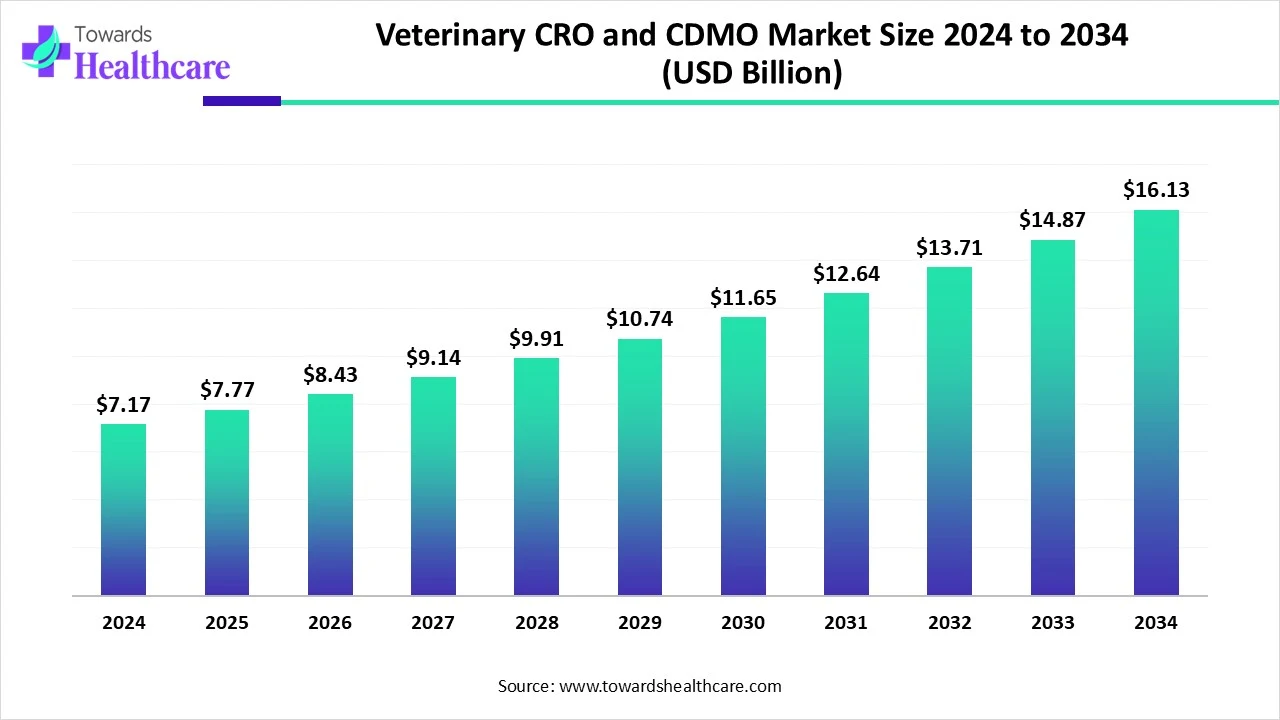 Veterinary CRO and CDMO Market Size 2024 - 2034