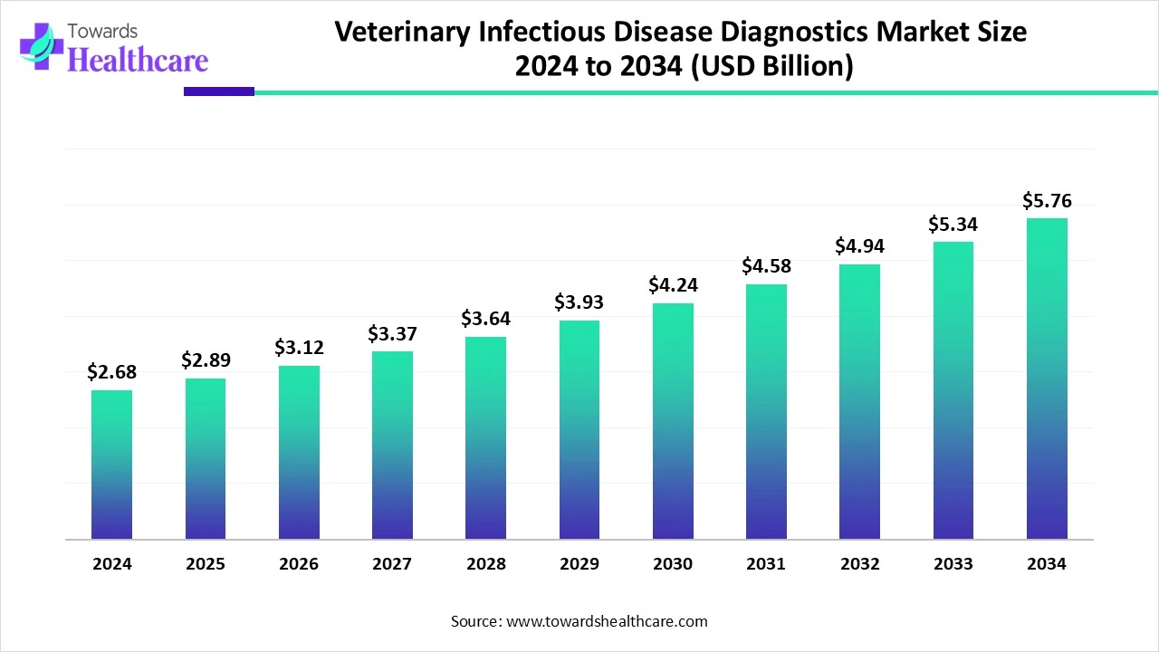 Veterinary Infectious Disease Diagnostics Market Size 2024 to 2034