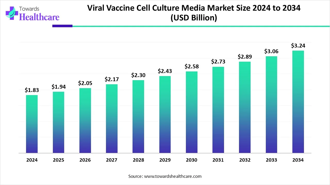 Viral Vaccine Cell Culture Media Market Size 2024 - 2034