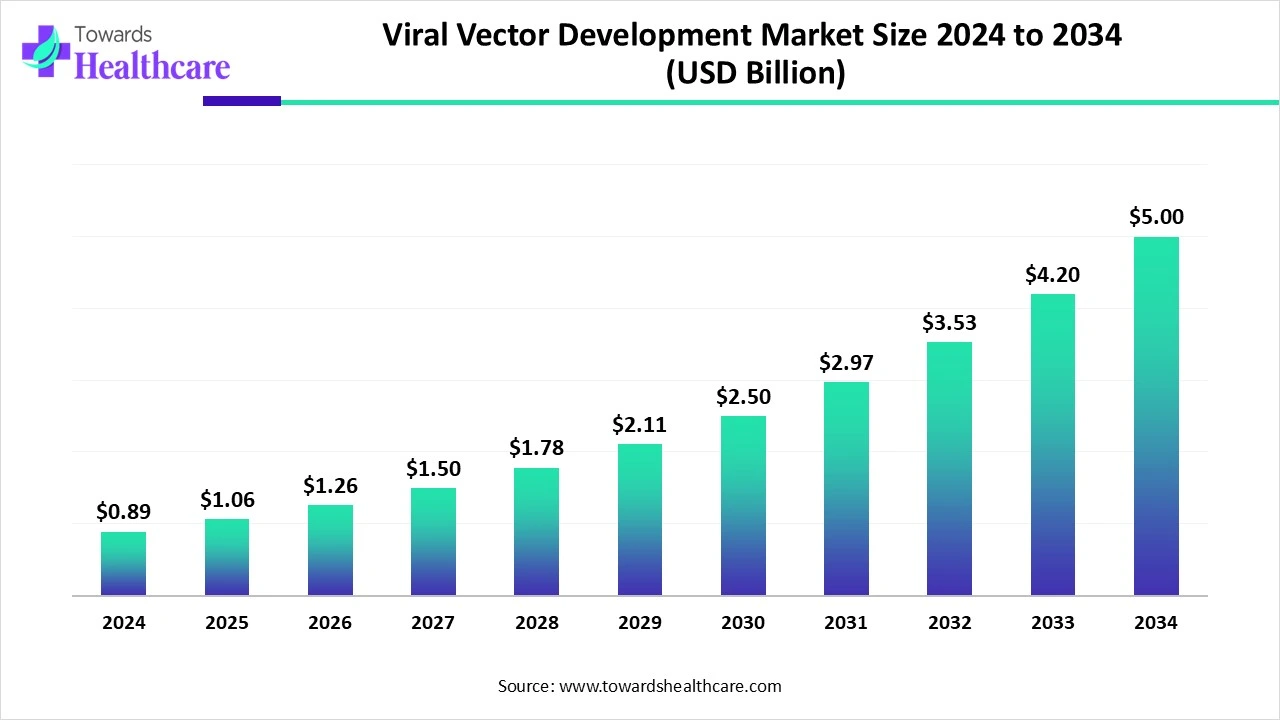 Viral Vector Development Market Size 2024 - 2034