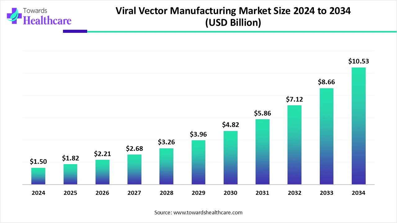 Viral Vector Manufacturing Market Size 2024 - 2034