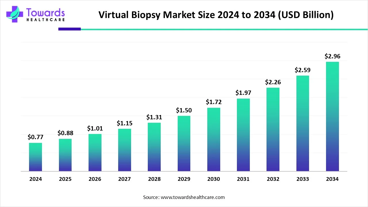 Virtual Biopsy Market Size 2024 - 2034