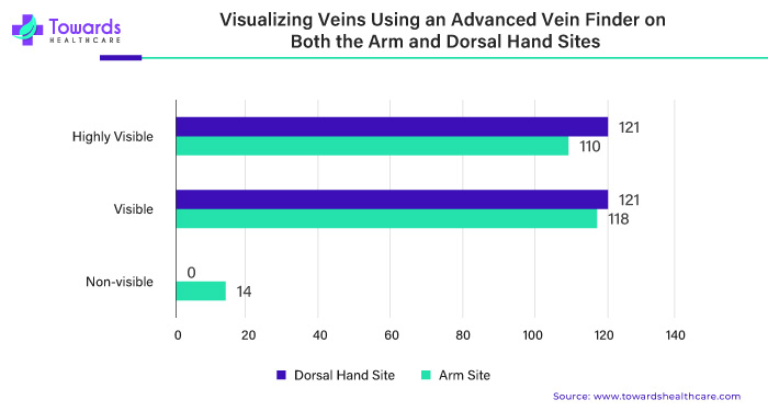 Visualizing Veins Using an Advanced Vein Finder on Both the Arm and Dorsal Hand Sites