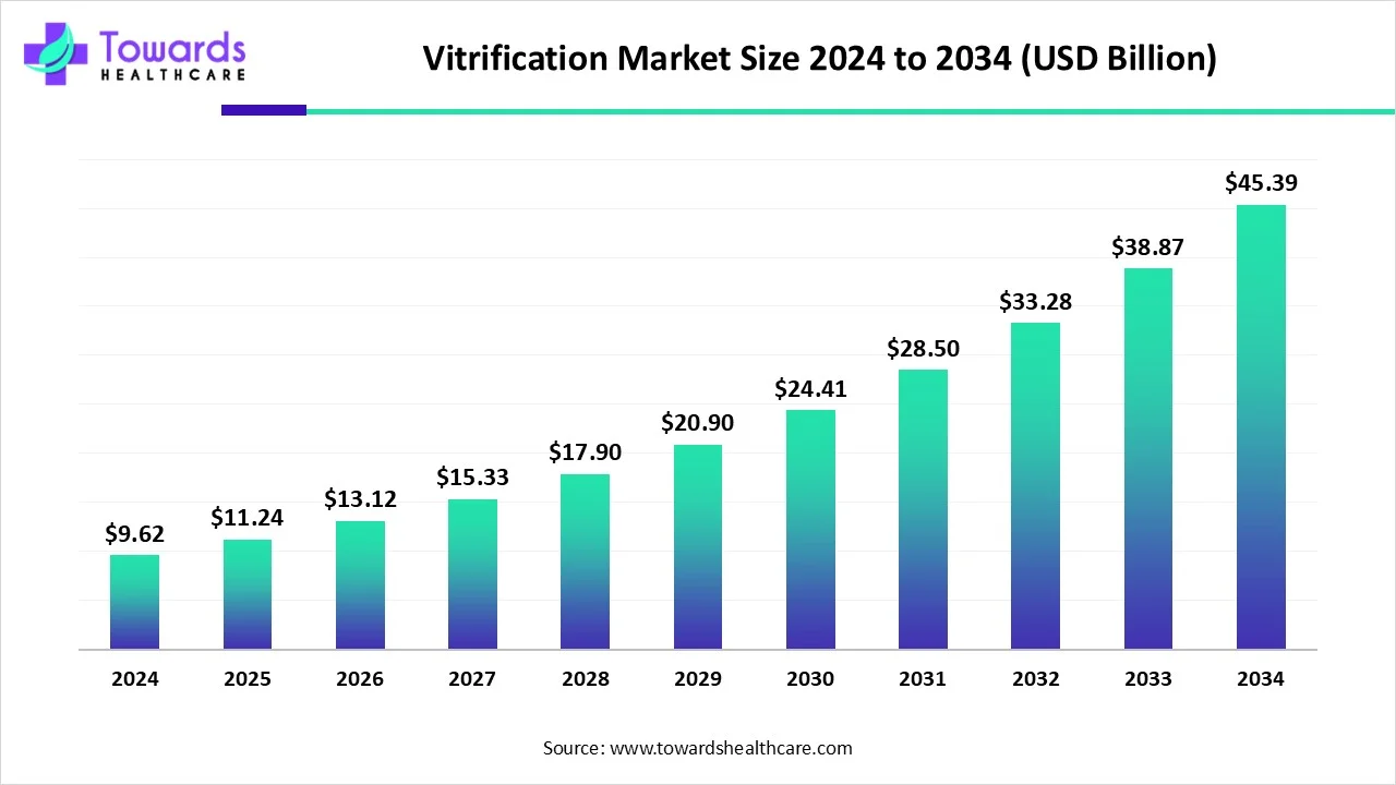 Vitrification Market Size 2023 - 2034