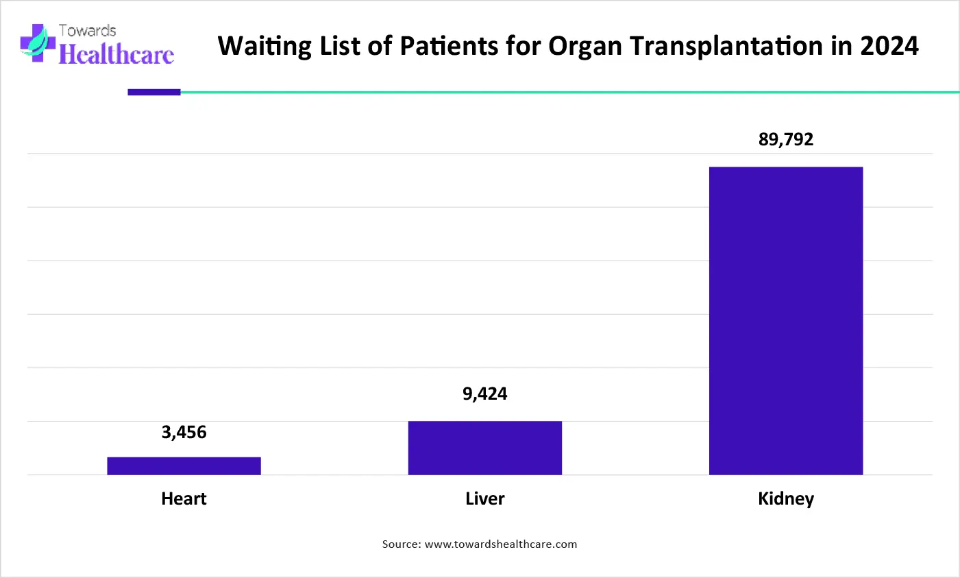 Waiting List of Patients for Organ Transplantation in 2024