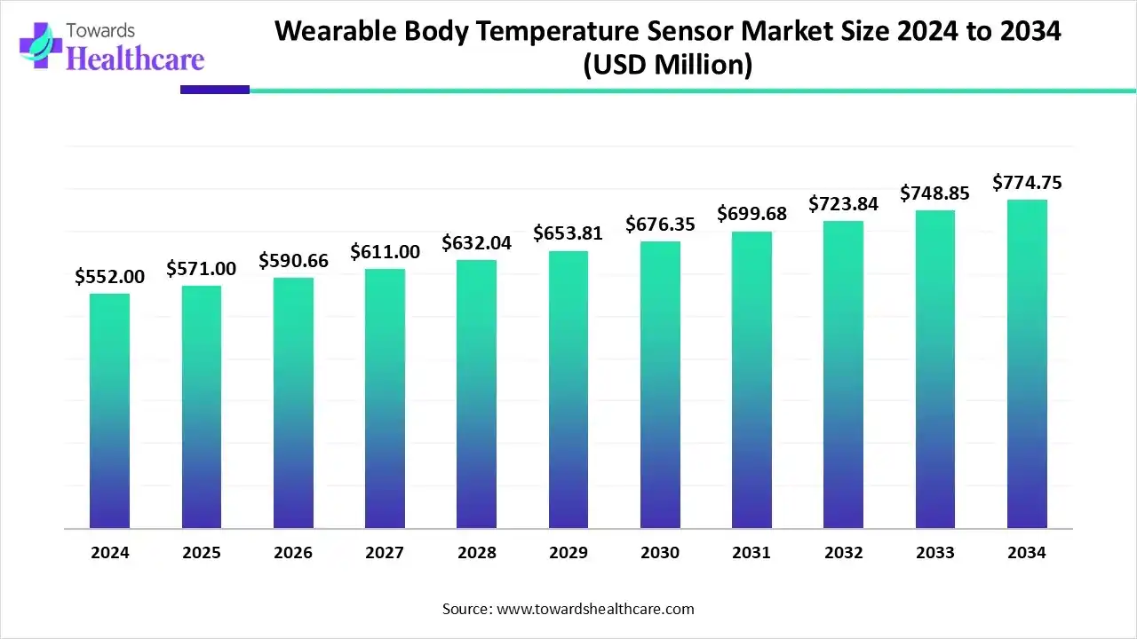 Wearable Body Temperature Sensor Market Trends and Growth (2025) Wearable Body Temperature Sensor Market Size 2024 to 2034