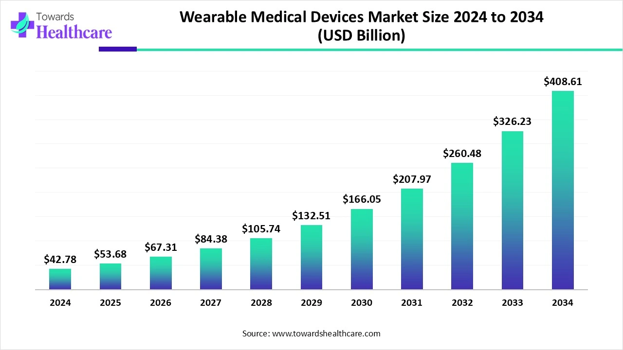 Wearable Medical Devices Market Size 2024 - 2034